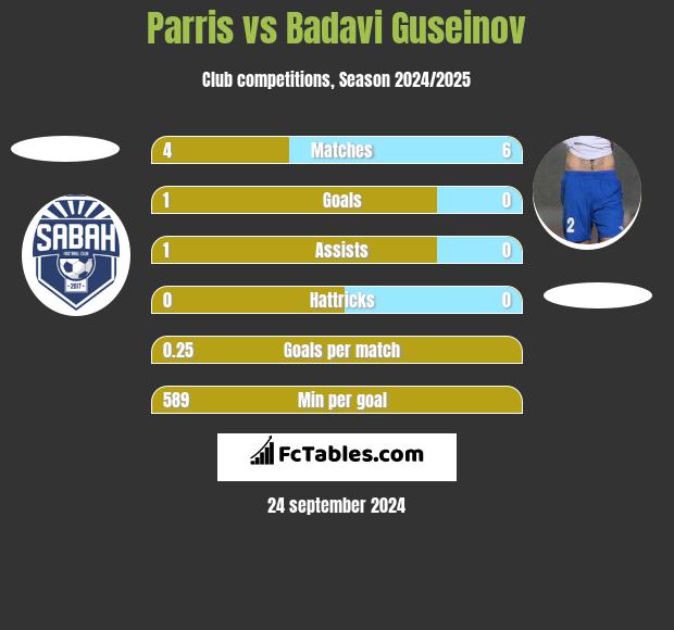 Parris vs Badavi Guseinov h2h player stats