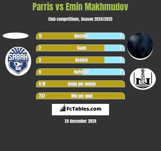 Parris vs Emin Makhmudov h2h player stats