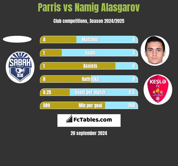 Parris vs Namig Alasgarov h2h player stats