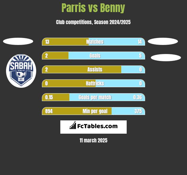 Parris vs Benny h2h player stats