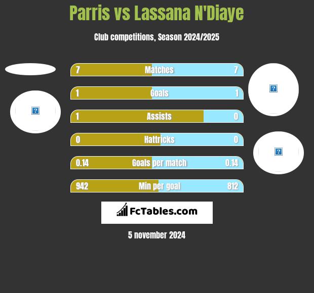 Parris vs Lassana N'Diaye h2h player stats