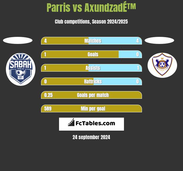 Parris vs AxundzadÉ™ h2h player stats