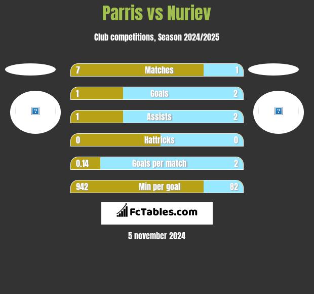 Parris vs Nuriev h2h player stats