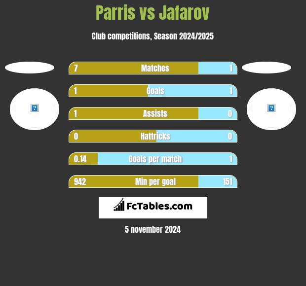 Parris vs Jafarov h2h player stats