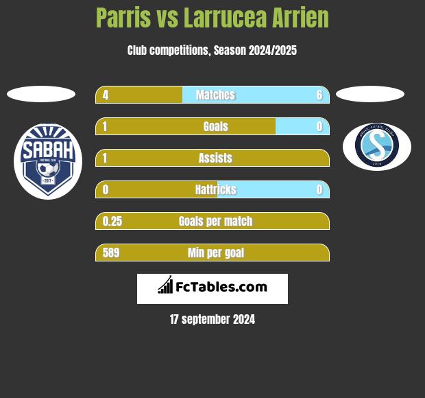 Parris vs Larrucea Arrien h2h player stats