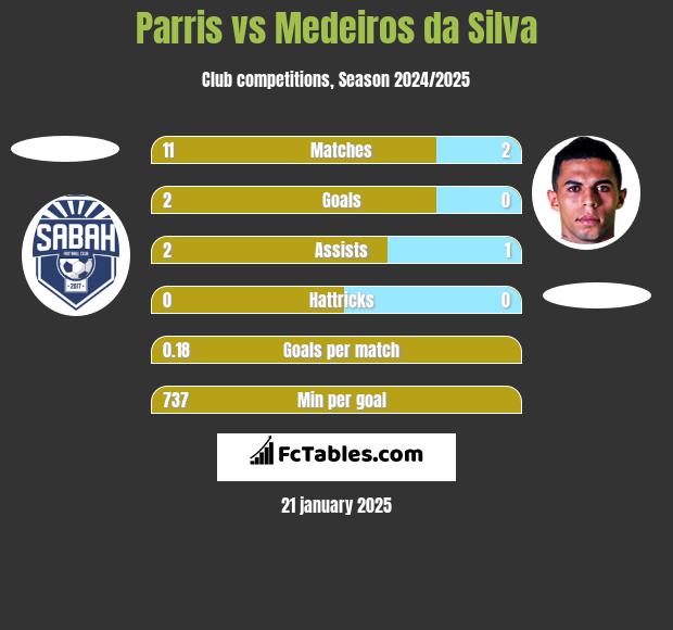 Parris vs Medeiros da Silva h2h player stats