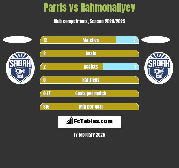 Parris vs Rahmonaliyev h2h player stats