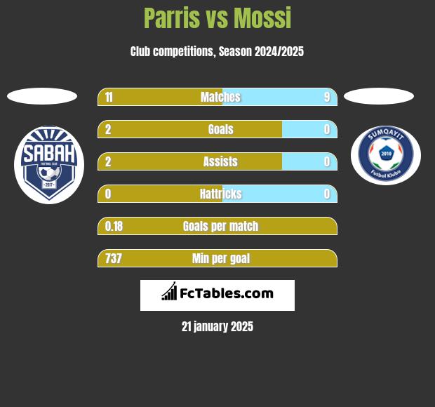 Parris vs Mossi h2h player stats