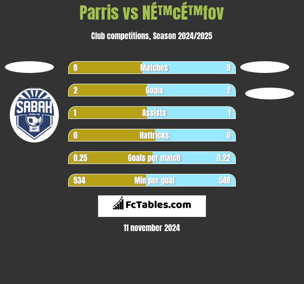 Parris vs NÉ™cÉ™fov h2h player stats