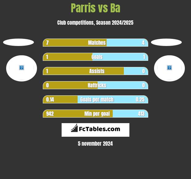 Parris vs Ba h2h player stats