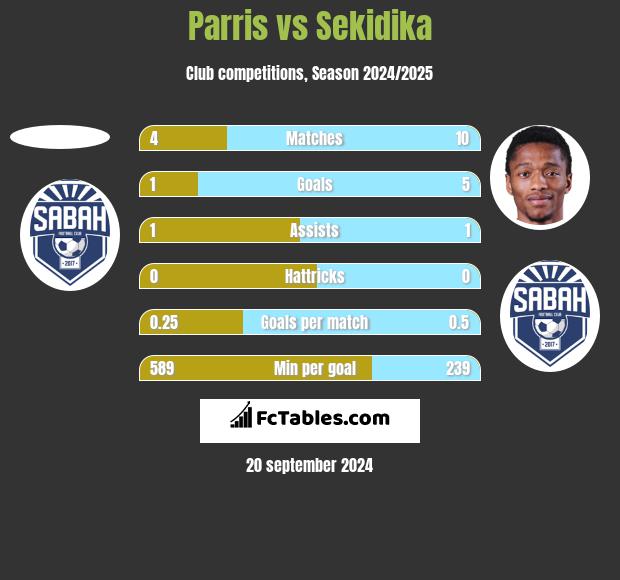 Parris vs Sekidika h2h player stats