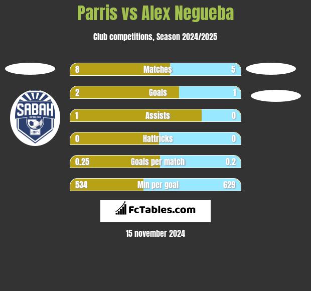 Parris vs Alex Negueba h2h player stats