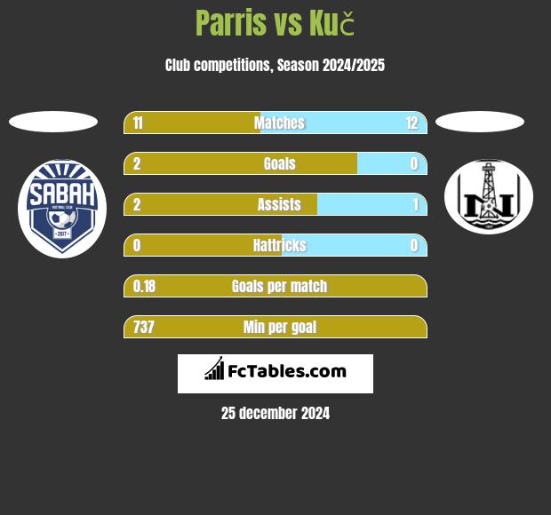 Parris vs Kuč h2h player stats