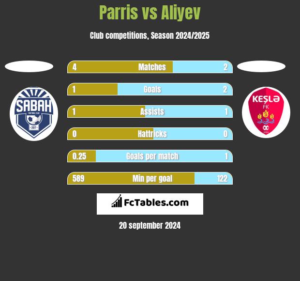 Parris vs Aliyev h2h player stats