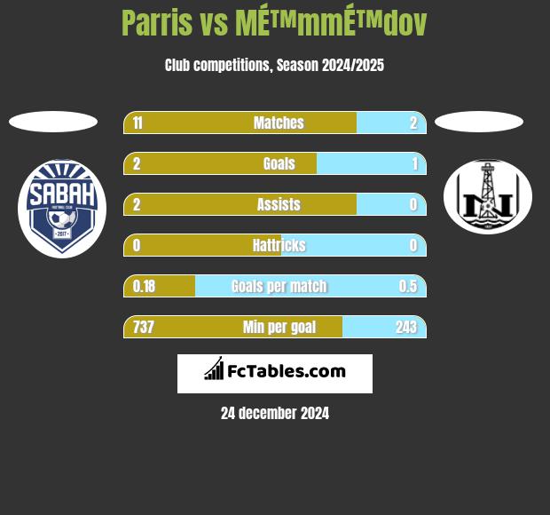 Parris vs MÉ™mmÉ™dov h2h player stats