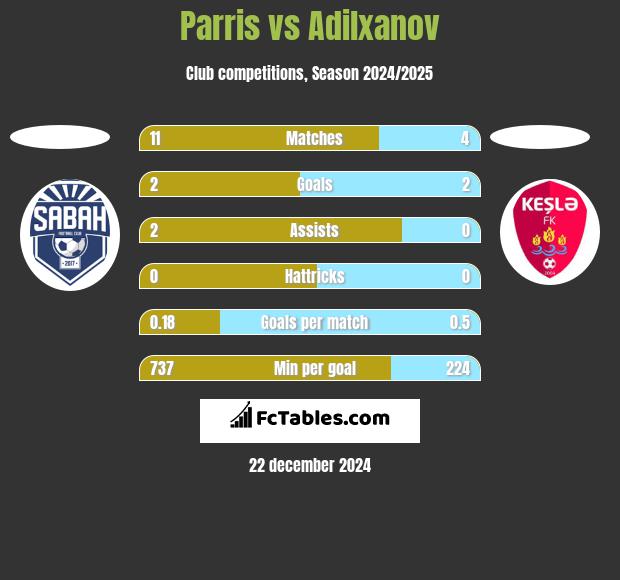 Parris vs Adilxanov h2h player stats