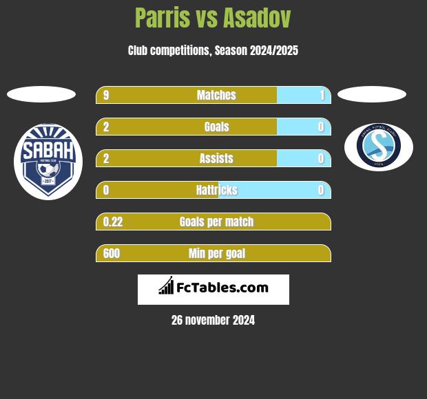 Parris vs Asadov h2h player stats