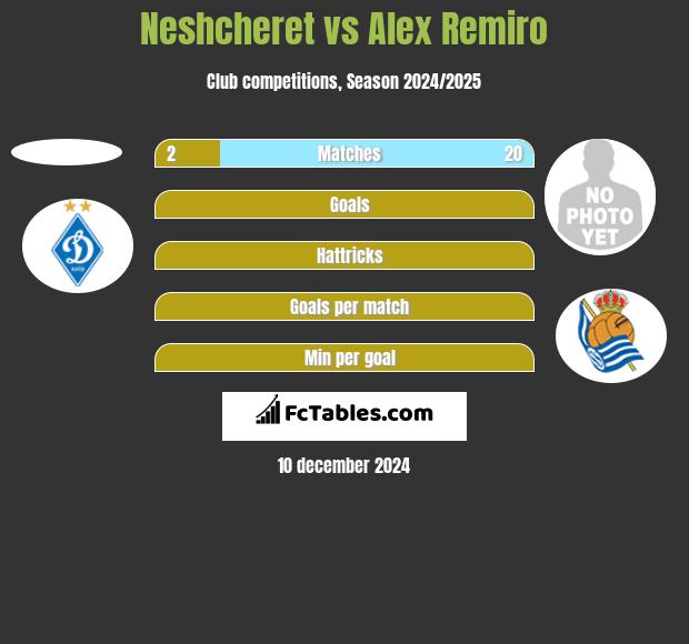 Neshcheret vs Alex Remiro h2h player stats