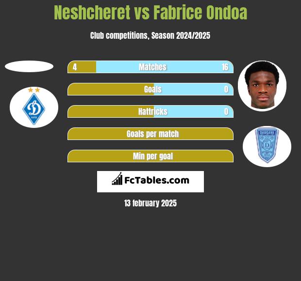 Neshcheret vs Fabrice Ondoa h2h player stats