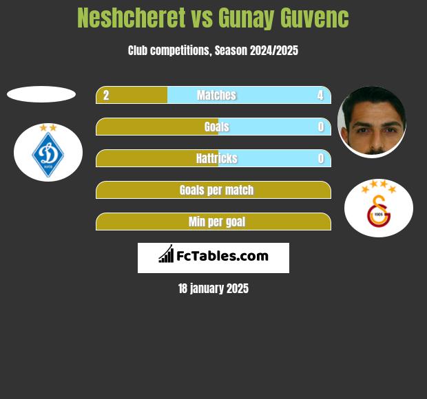 Neshcheret vs Gunay Guvenc h2h player stats