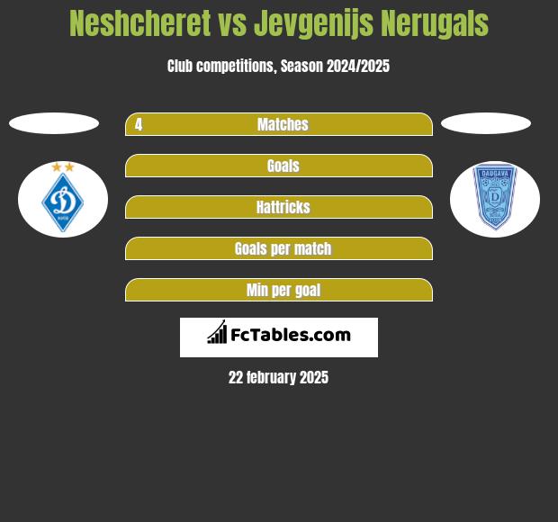 Neshcheret vs Jevgenijs Nerugals h2h player stats