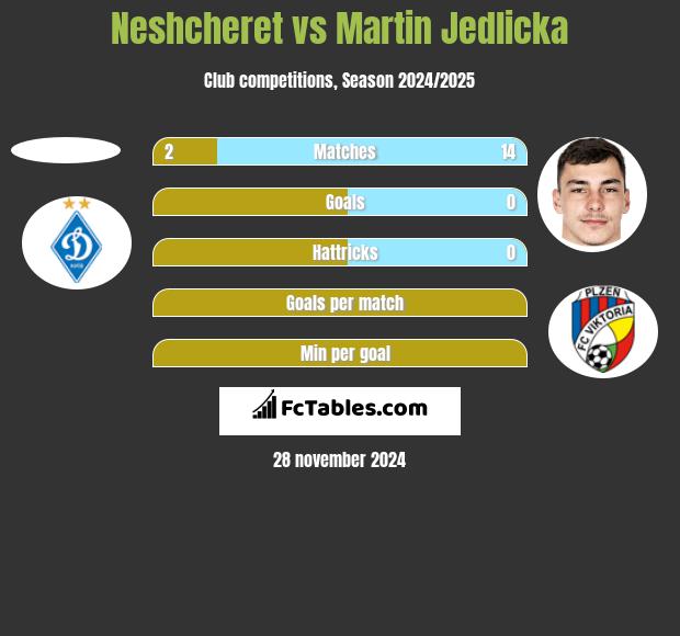 Neshcheret vs Martin Jedlicka h2h player stats