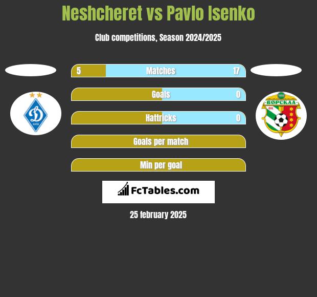 Neshcheret vs Pavlo Isenko h2h player stats