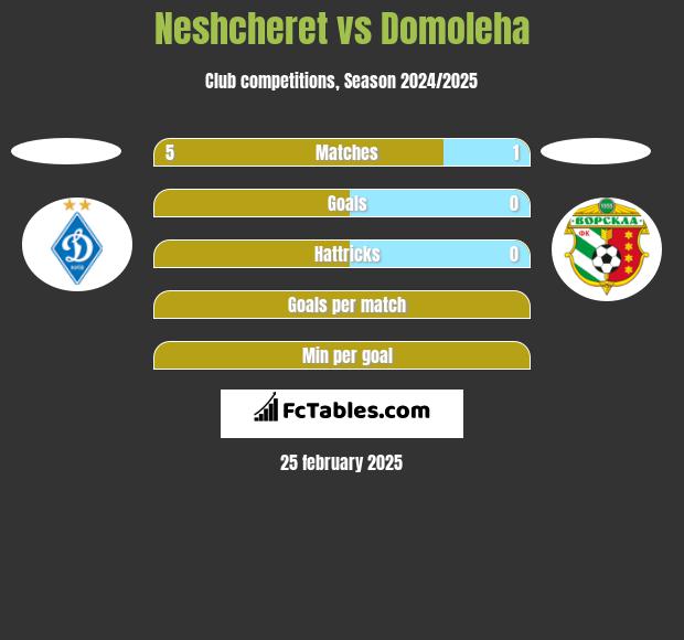 Neshcheret vs Domoleha h2h player stats