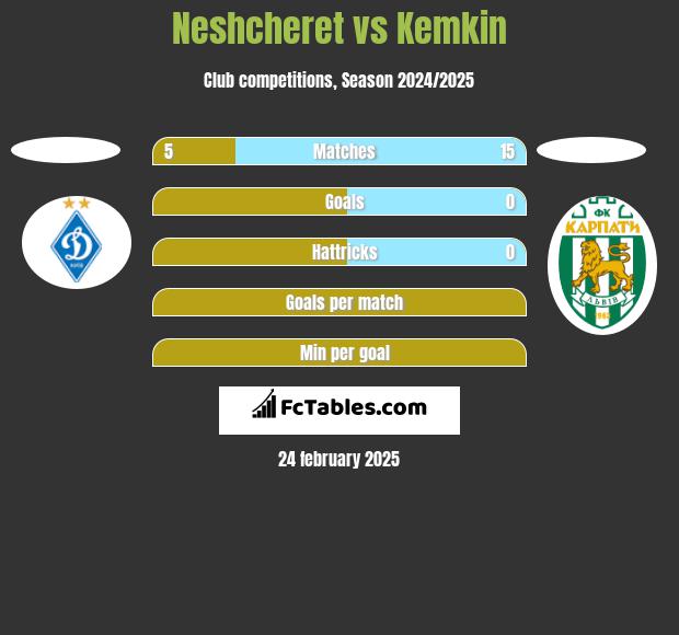 Neshcheret vs Kemkin h2h player stats