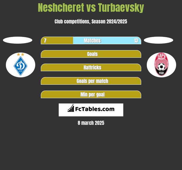 Neshcheret vs Turbaevsky h2h player stats