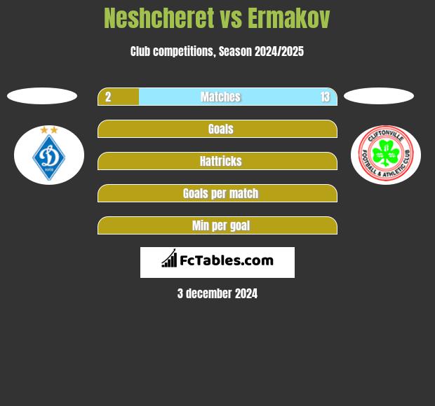 Neshcheret vs Ermakov h2h player stats