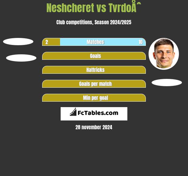 Neshcheret vs TvrdoÅˆ h2h player stats