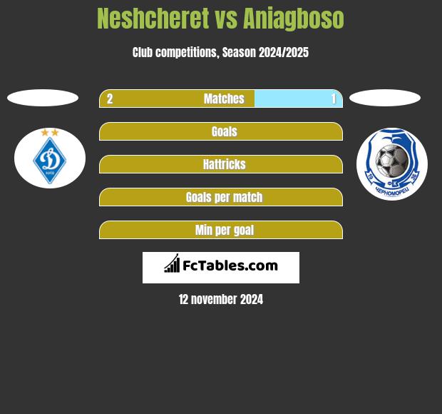 Neshcheret vs Aniagboso h2h player stats