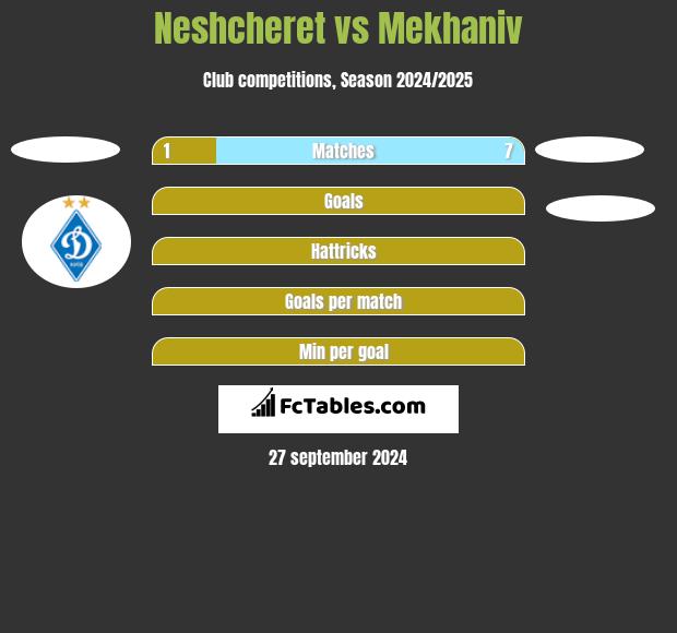 Neshcheret vs Mekhaniv h2h player stats