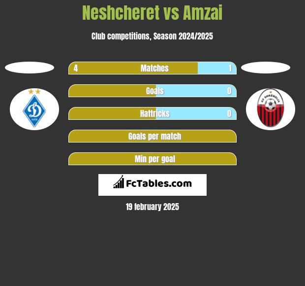 Neshcheret vs Amzai h2h player stats