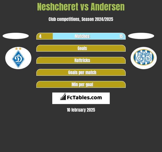 Neshcheret vs Andersen h2h player stats