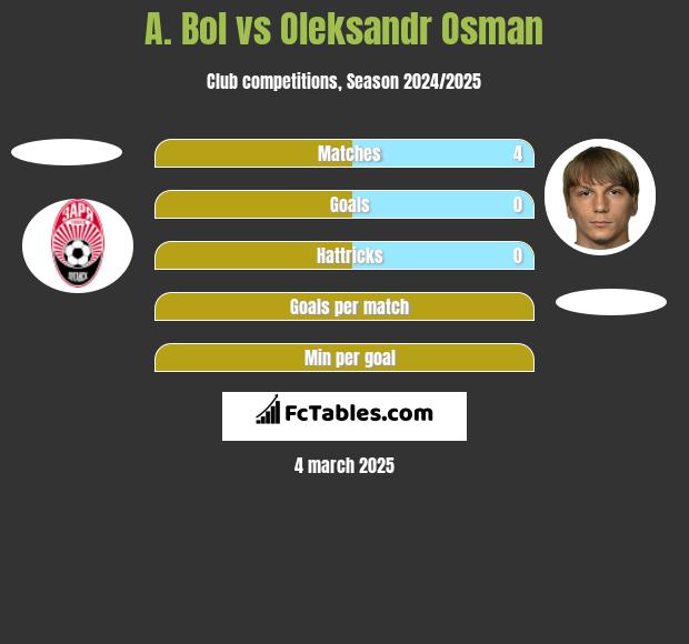 A. Bol vs Oleksandr Osman h2h player stats