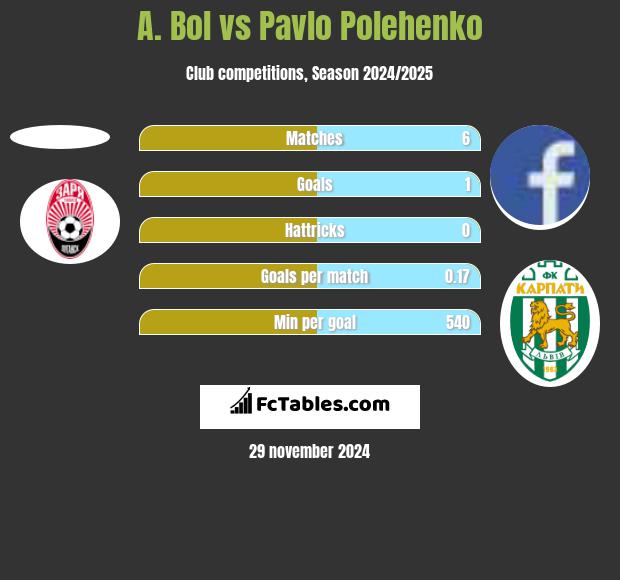 A. Bol vs Pavlo Polehenko h2h player stats