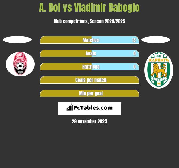 A. Bol vs Vladimir Baboglo h2h player stats