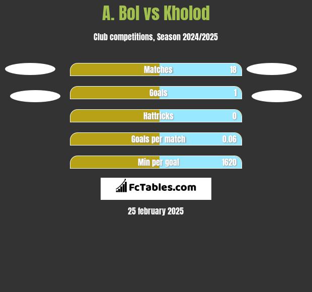 A. Bol vs Kholod h2h player stats