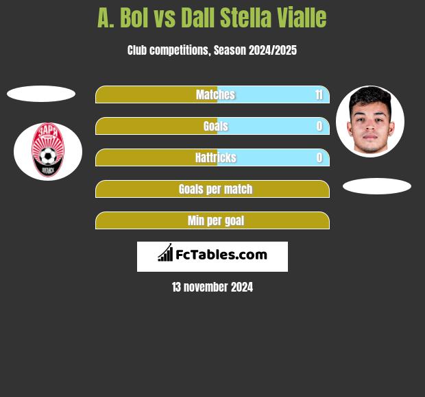 A. Bol vs Dall Stella Vialle h2h player stats