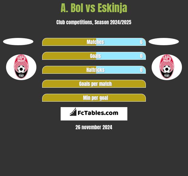 A. Bol vs Eskinja h2h player stats