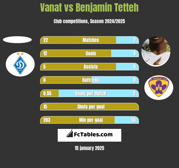 Vanat vs Benjamin Tetteh h2h player stats