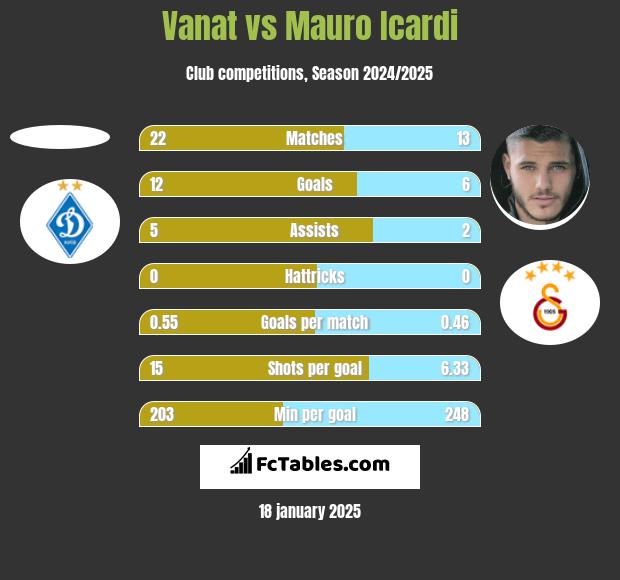 Vanat vs Mauro Icardi h2h player stats