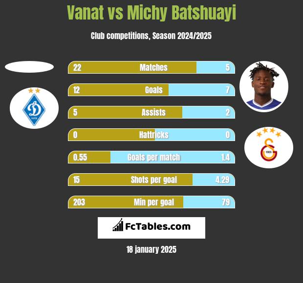 Vanat vs Michy Batshuayi h2h player stats