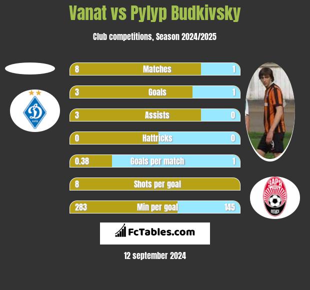 Vanat vs Pyłyp Budkiwski h2h player stats