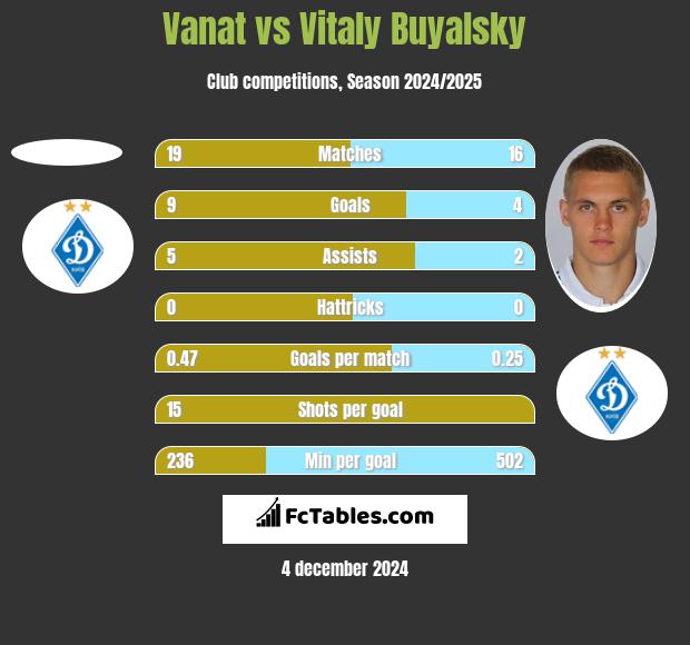 Vanat vs Witalij Bujalski h2h player stats