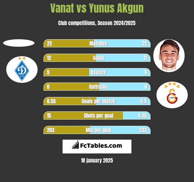 Vanat vs Yunus Akgun h2h player stats