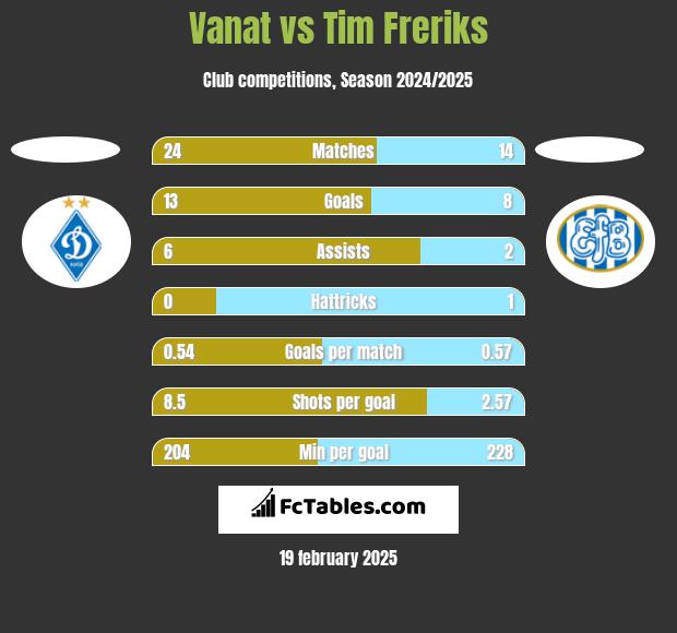 Vanat vs Tim Freriks h2h player stats