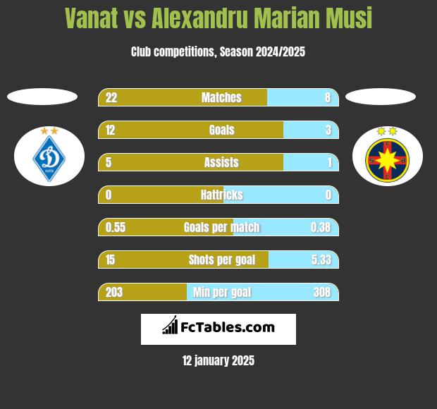 Vanat vs Alexandru Marian Musi h2h player stats